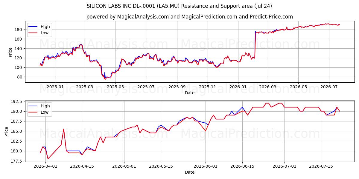  SILICON LABS INC.DL-,0001 (LA5.MU) Support and Resistance area (23 Jul) 