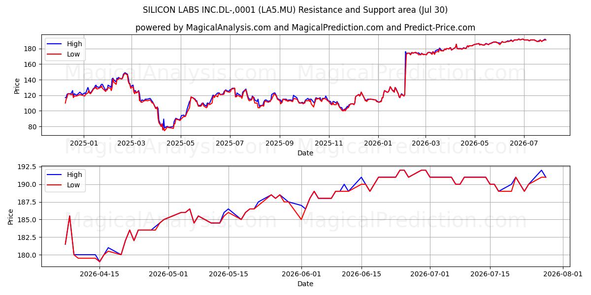  SILICON LABS INC.DL-,0001 (LA5.MU) Support and Resistance area (29 Jul) 