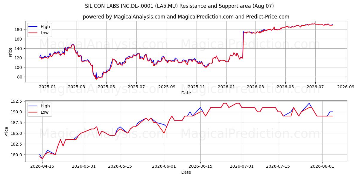 SILICON LABS INC.DL-,0001 (LA5.MU) Support and Resistance area (06 Aug) 