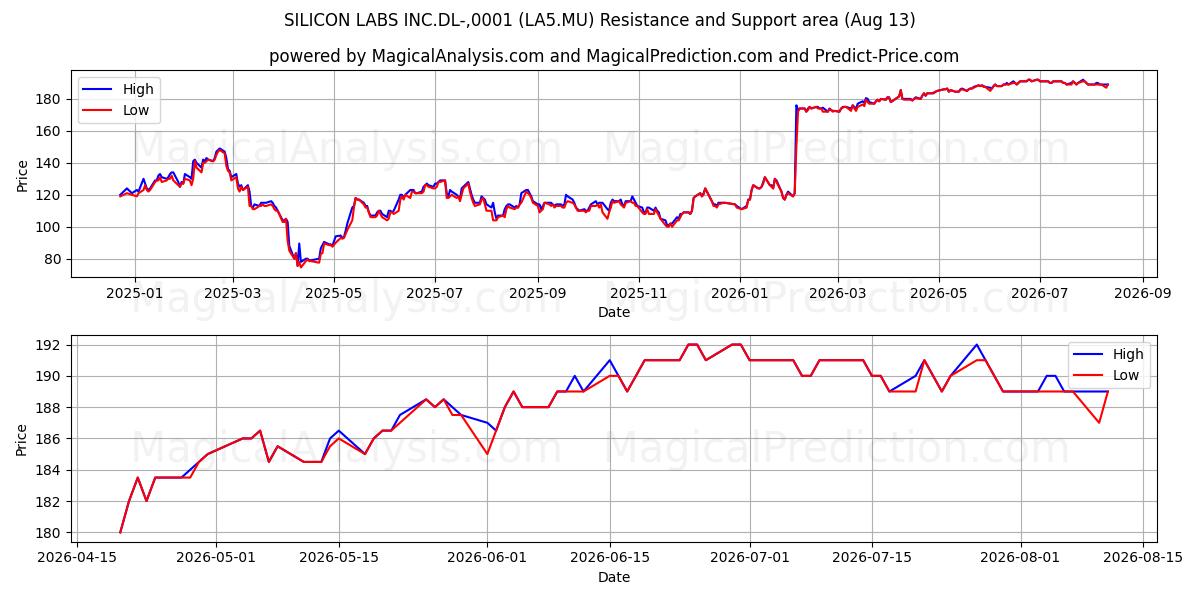  SILICON LABS INC.DL-,0001 (LA5.MU) Support and Resistance area (12 Aug) 