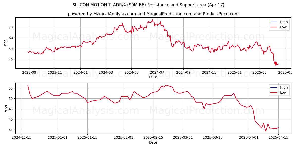  SILICON MOTION T. ADR/4 (S9M.BE) Support and Resistance area (17 Apr) 