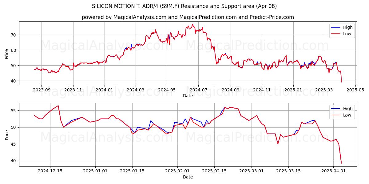  SILICON MOTION T. ADR/4 (S9M.F) Support and Resistance area (08 Apr) 