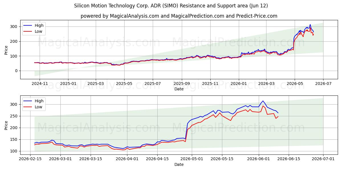  Silicon Motion Technology Corp. ADR (SIMO) Support and Resistance area (11 Jun) 