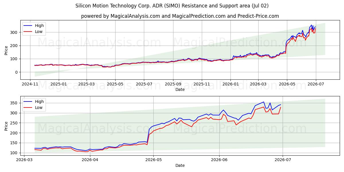  Silicon Motion Technology Corp. ADR (SIMO) Support and Resistance area (01 Jul) 