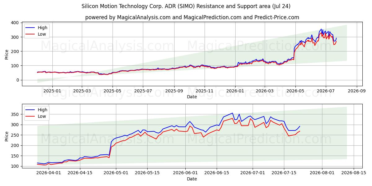  Silicon Motion Technology Corp. ADR (SIMO) Support and Resistance area (23 Jul) 