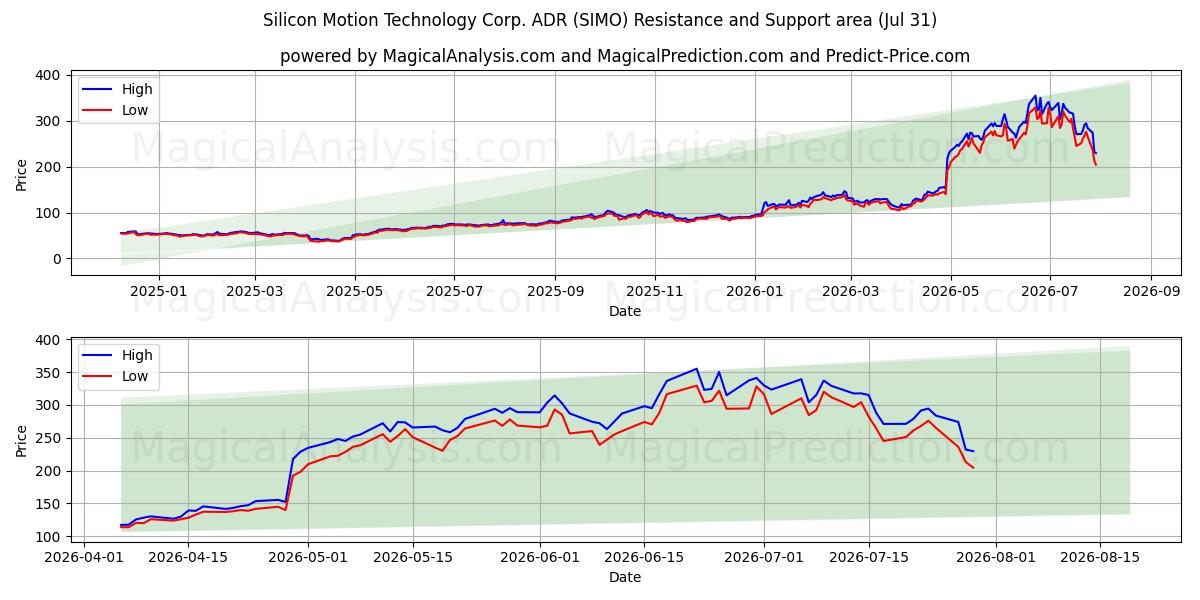  Silicon Motion Technology Corp. ADR (SIMO) Support and Resistance area (30 Jul) 