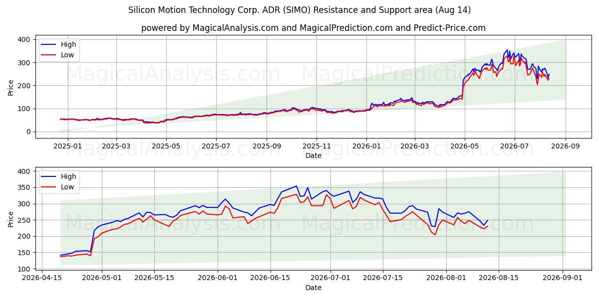 Silicon Motion Technology Corp. ADR (SIMO) Support and Resistance area (13 Aug) 