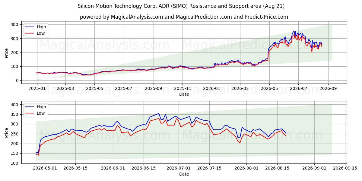  Silicon Motion Technology Corp. ADR (SIMO) Support and Resistance area (20 Aug) 