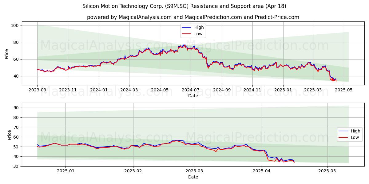  Silicon Motion Technology Corp. (S9M.SG) Support and Resistance area (18 Apr) 