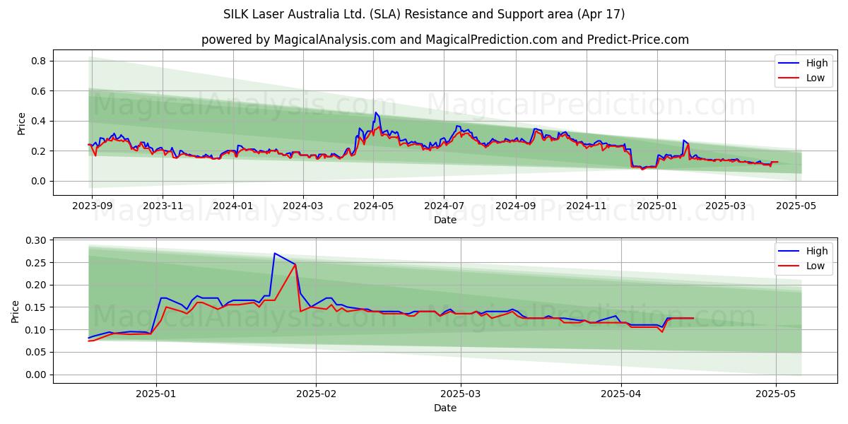  SILK Laser Australia Ltd. (SLA) Support and Resistance area (17 Apr) 