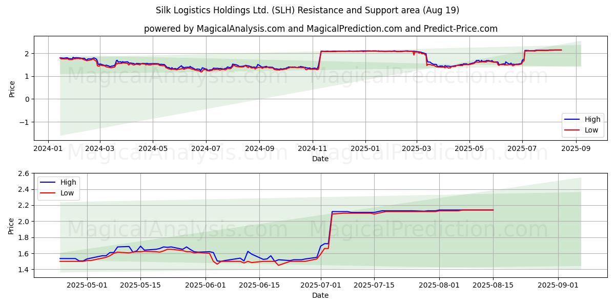  Silk Logistics Holdings Ltd. (SLH) Support and Resistance area (18 Aug) 