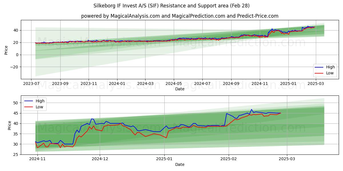  Silkeborg IF Invest A/S (SIF) Support and Resistance area (28 Feb) 