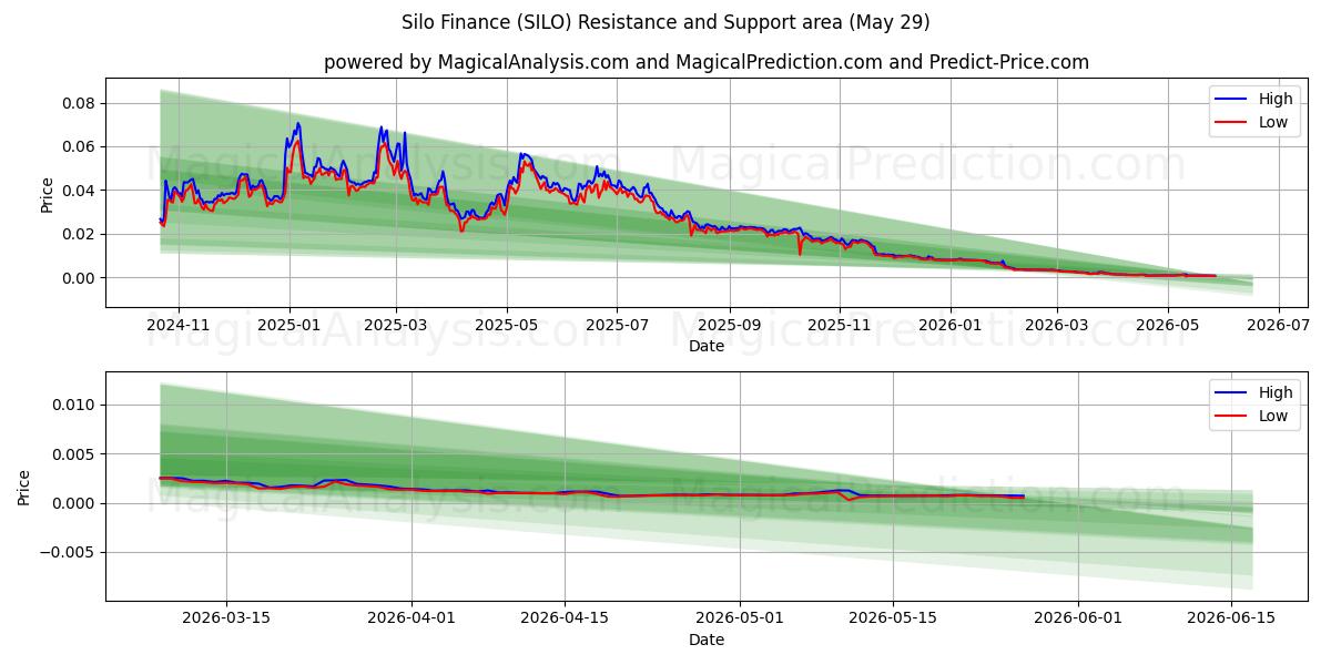  Silo Finans (SILO) Support and Resistance area (28 May) 