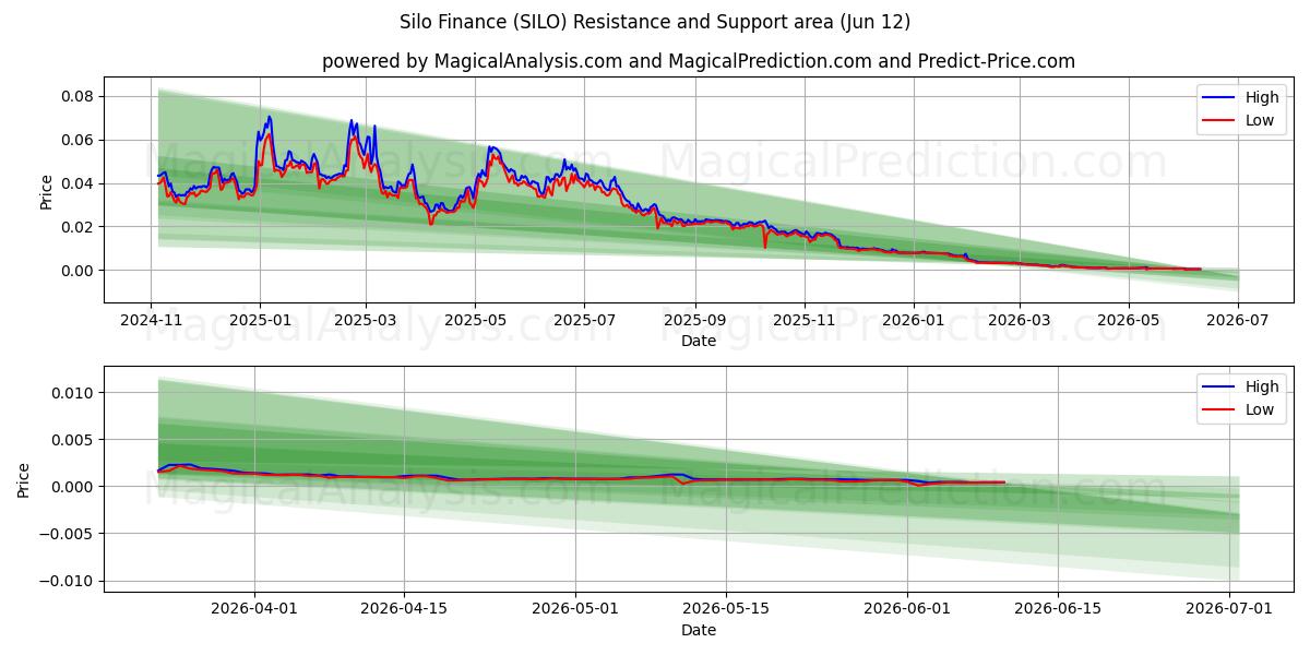  Silo Finance (SILO) Support and Resistance area (11 Jun) 
