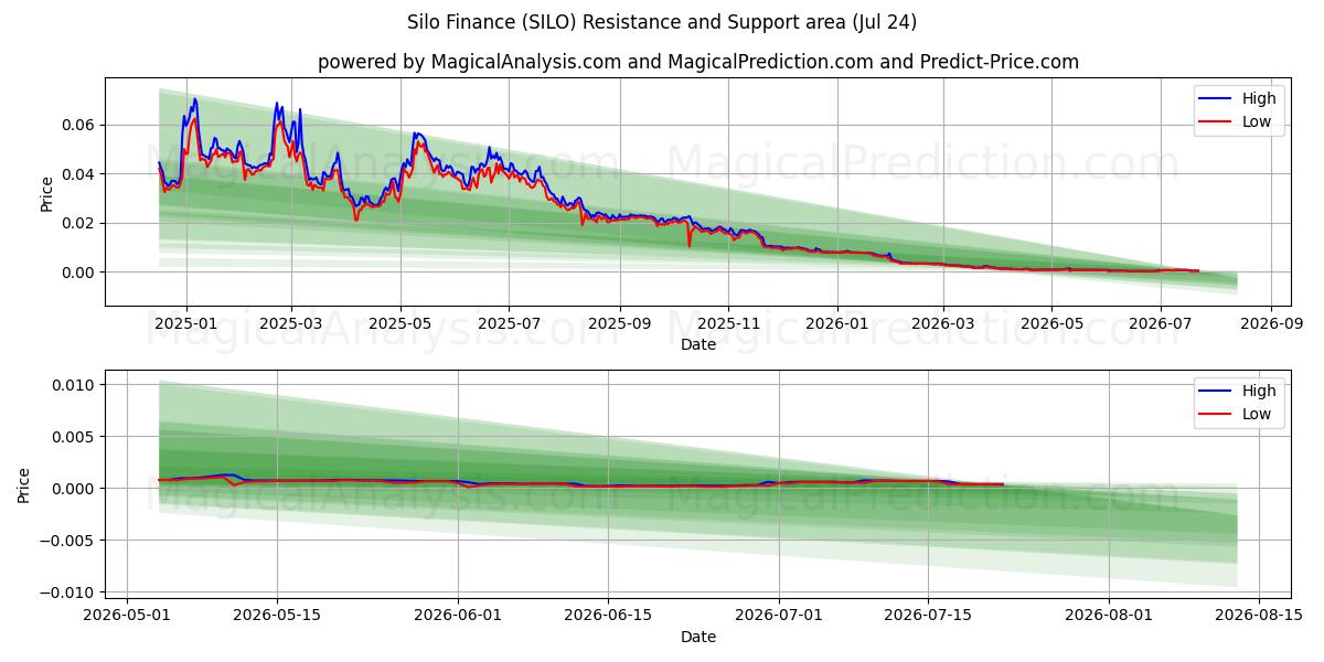  Silo-Finanzierung (SILO) Support and Resistance area (23 Jul) 