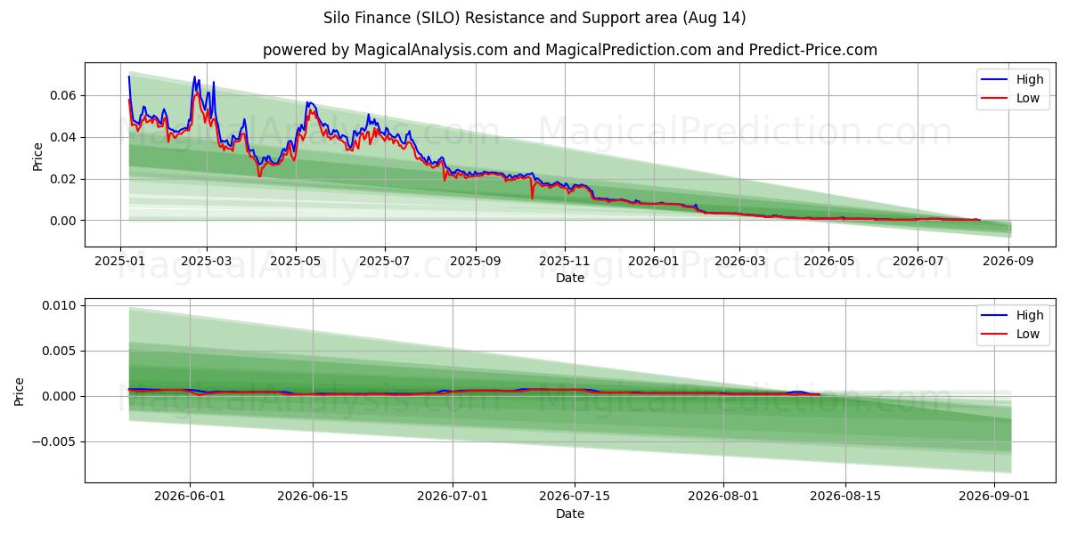  筒仓财务 (SILO) Support and Resistance area (13 Aug) 