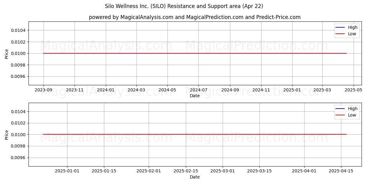  Silo Wellness Inc. (SILO) Support and Resistance area (22 Apr) 