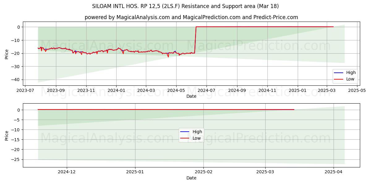  SILOAM INTL HOS. RP 12,5 (2LS.F) Support and Resistance area (18 Mar) 