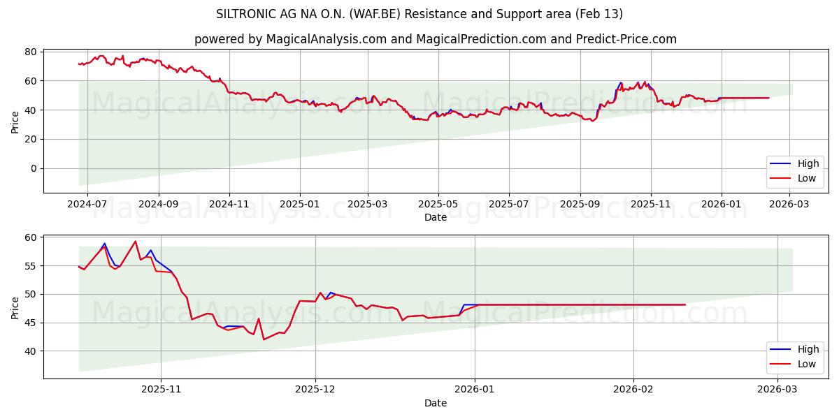  SILTRONIC AG NA O.N. (WAF.BE) Support and Resistance area (12 Feb) 