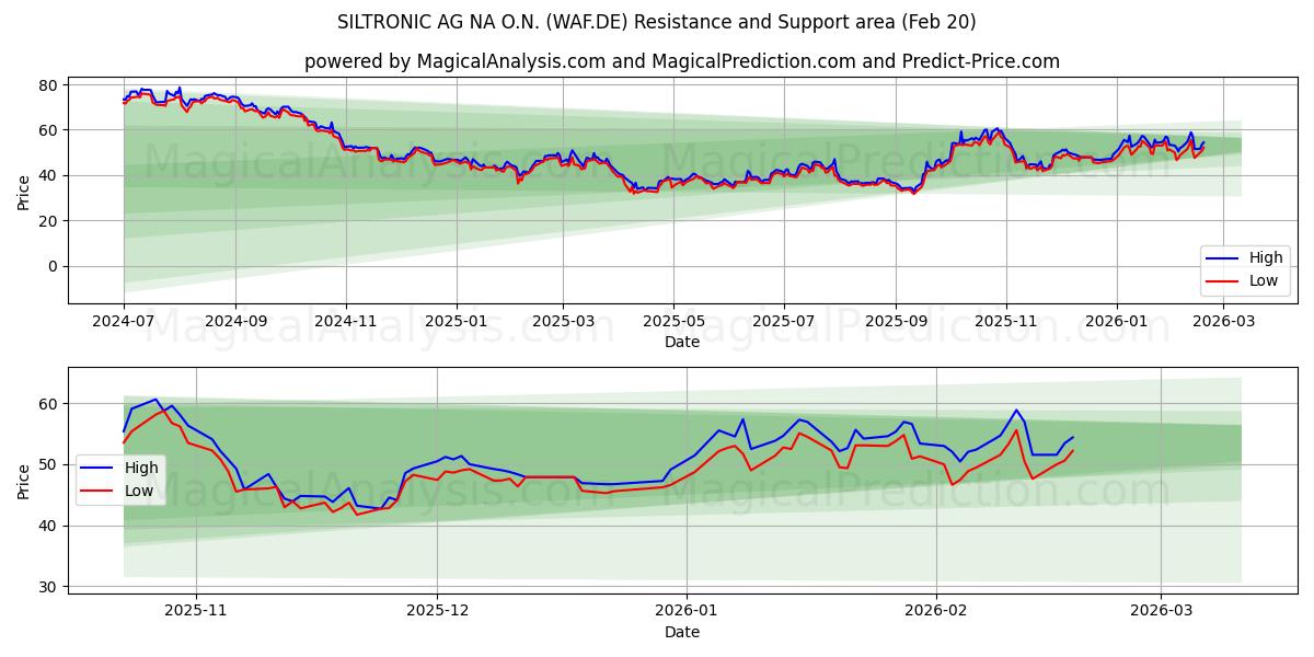  SILTRONIC AG NA O.N. (WAF.DE) Support and Resistance area (19 Feb) 