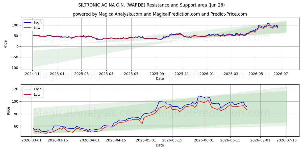  SILTRONIC AG NA O.N. (WAF.DE) Support and Resistance area (25 Jun) 