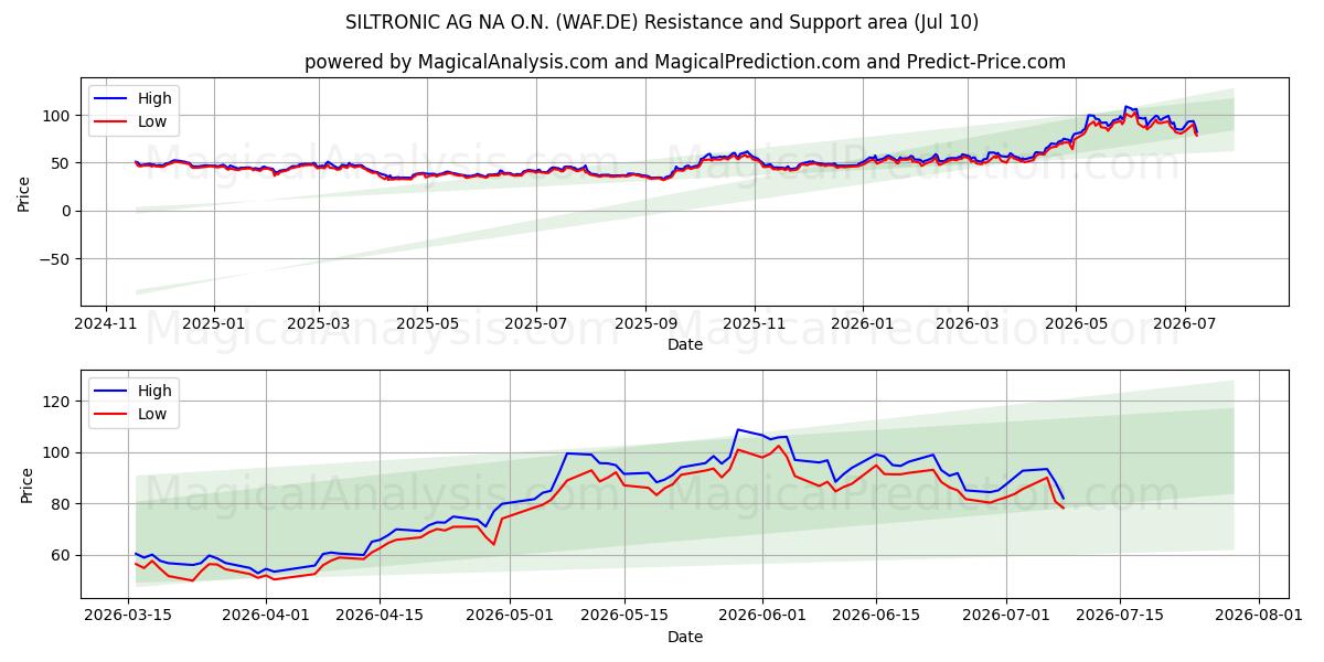  SILTRONIC AG NA O.N. (WAF.DE) Support and Resistance area (09 Jul) 