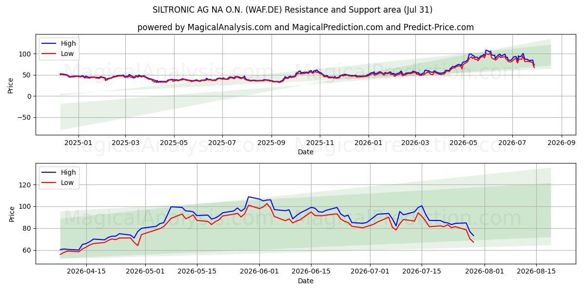  SILTRONIC AG NA O.N. (WAF.DE) Support and Resistance area (30 Jul) 