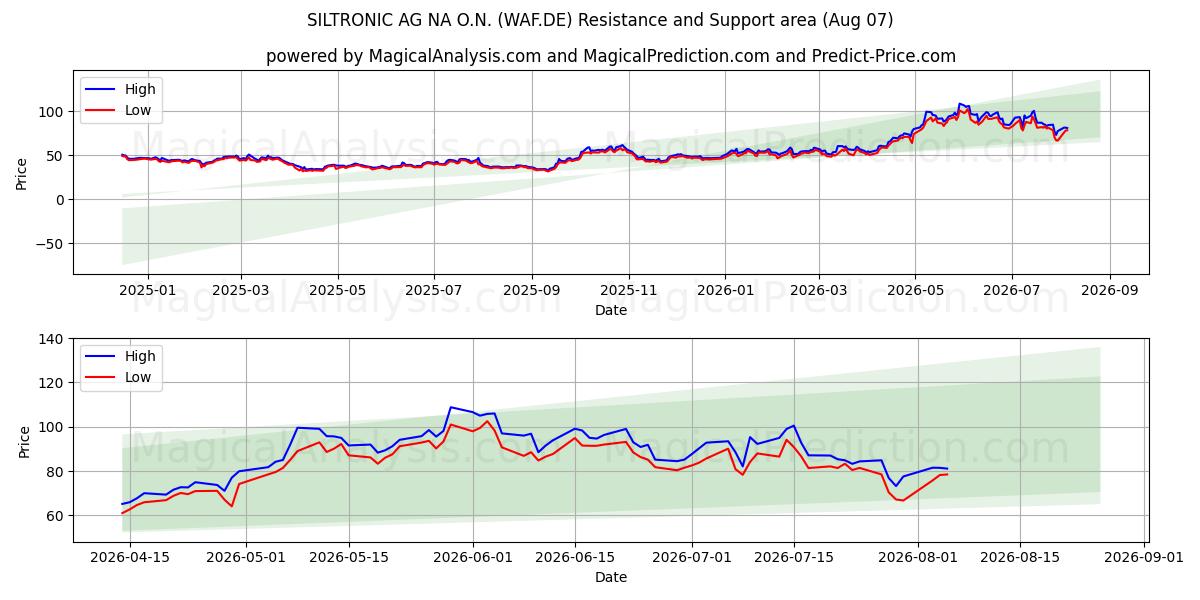  SILTRONIC AG NA O.N. (WAF.DE) Support and Resistance area (06 Aug) 