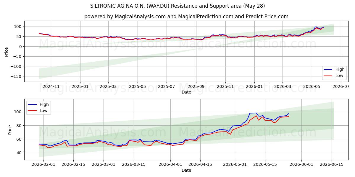  SILTRONIC AG NA O.N. (WAF.DU) Support and Resistance area (27 May) 