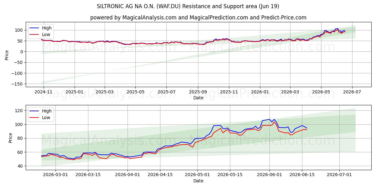  SILTRONIC AG NA O.N. (WAF.DU) Support and Resistance area (18 Jun) 