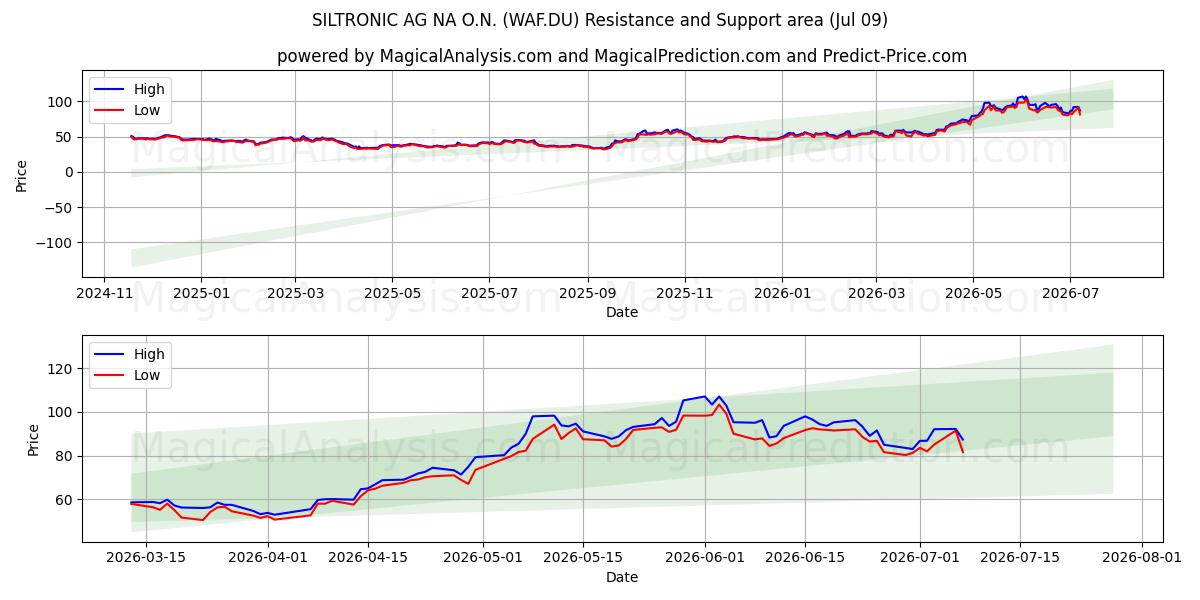  SILTRONIC AG NA O.N. (WAF.DU) Support and Resistance area (08 Jul) 