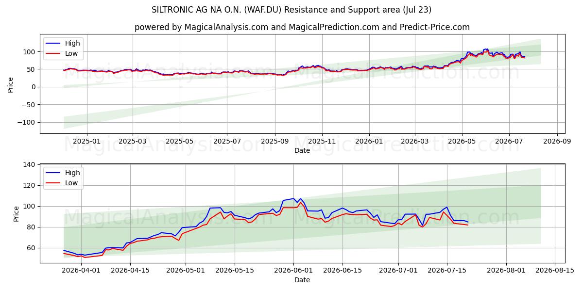  SILTRONIC AG NA O.N. (WAF.DU) Support and Resistance area (22 Jul) 