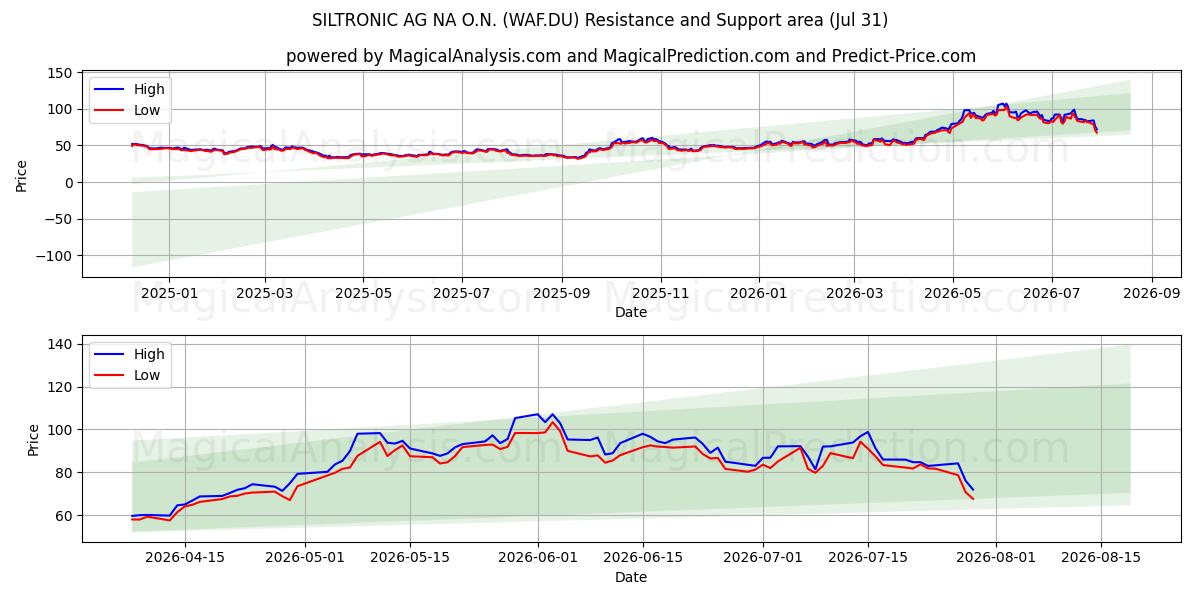  SILTRONIC AG NA O.N. (WAF.DU) Support and Resistance area (30 Jul) 