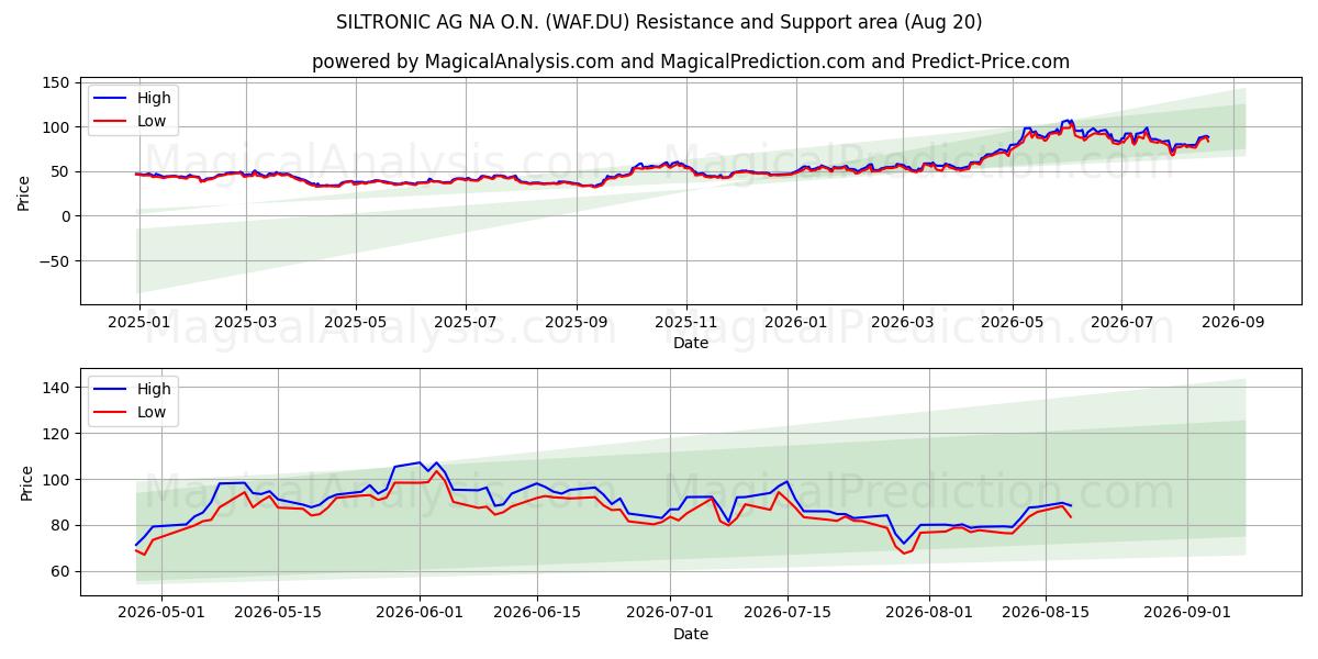  SILTRONIC AG NA O.N. (WAF.DU) Support and Resistance area (19 Aug) 