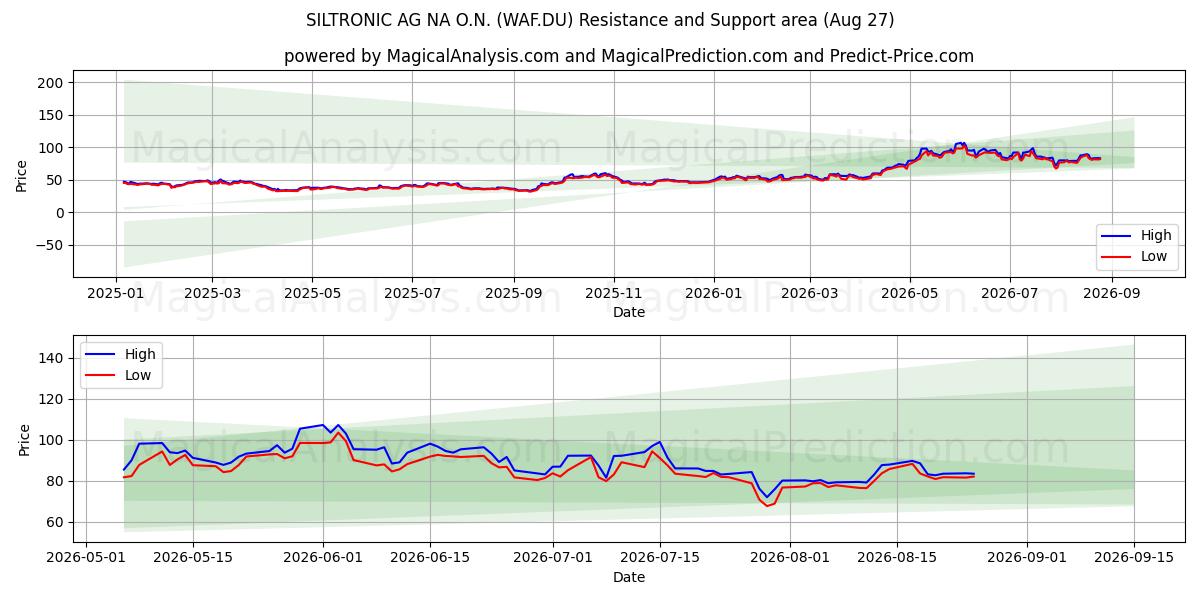  SILTRONIC AG NA O.N. (WAF.DU) Support and Resistance area (26 Aug) 