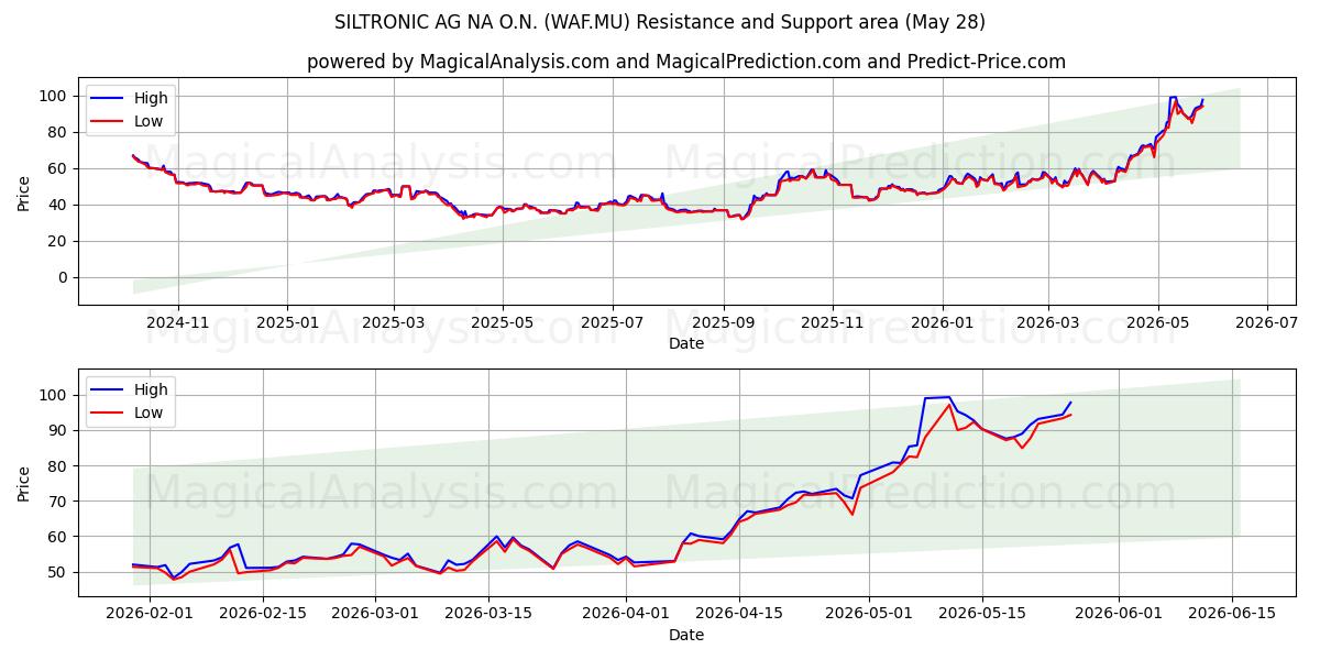  SILTRONIC AG NA O.N. (WAF.MU) Support and Resistance area (26 May) 