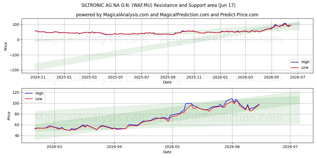  SILTRONIC AG NA O.N. (WAF.MU) Support and Resistance area (10 Jun) 