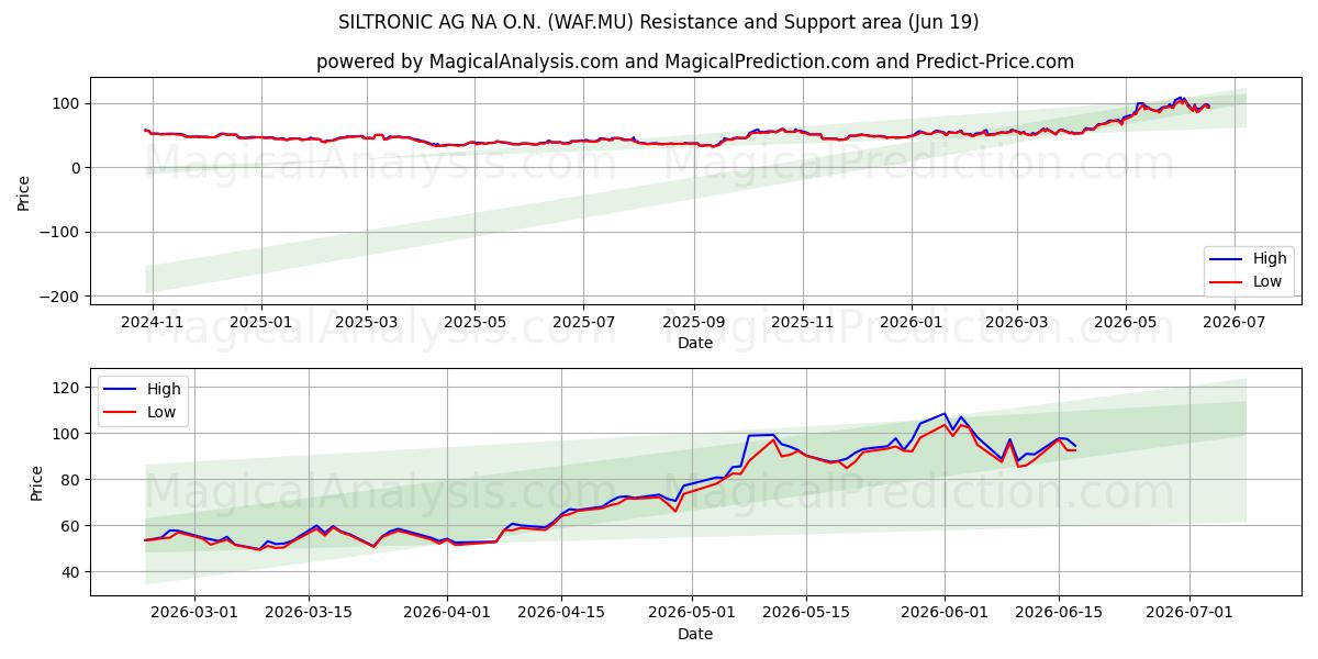  SILTRONIC AG NA O.N. (WAF.MU) Support and Resistance area (17 Jun) 