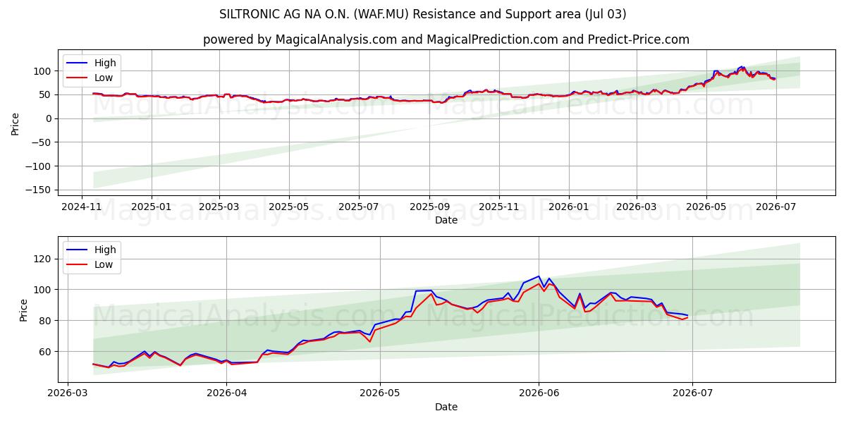  SILTRONIC AG NA O.N. (WAF.MU) Support and Resistance area (02 Jul) 