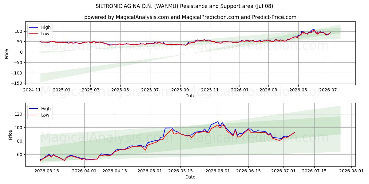  SILTRONIC AG NA O.N. (WAF.MU) Support and Resistance area (07 Jul) 