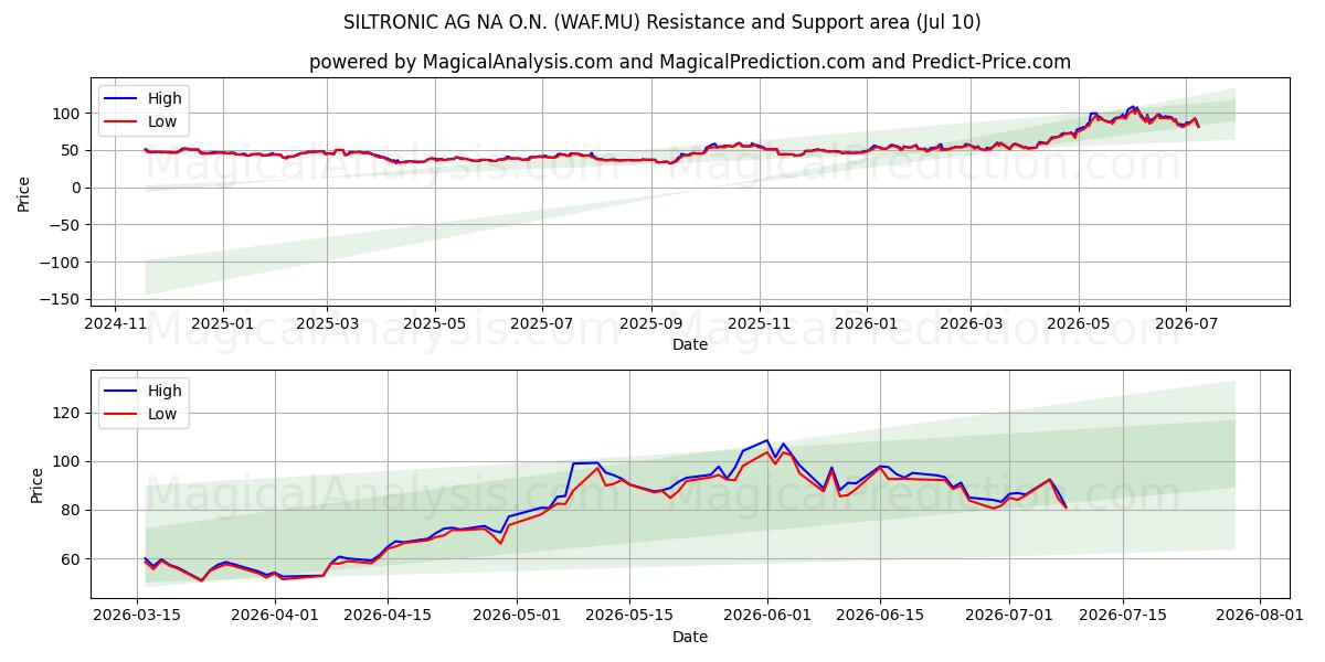  SILTRONIC AG NA O.N. (WAF.MU) Support and Resistance area (09 Jul) 