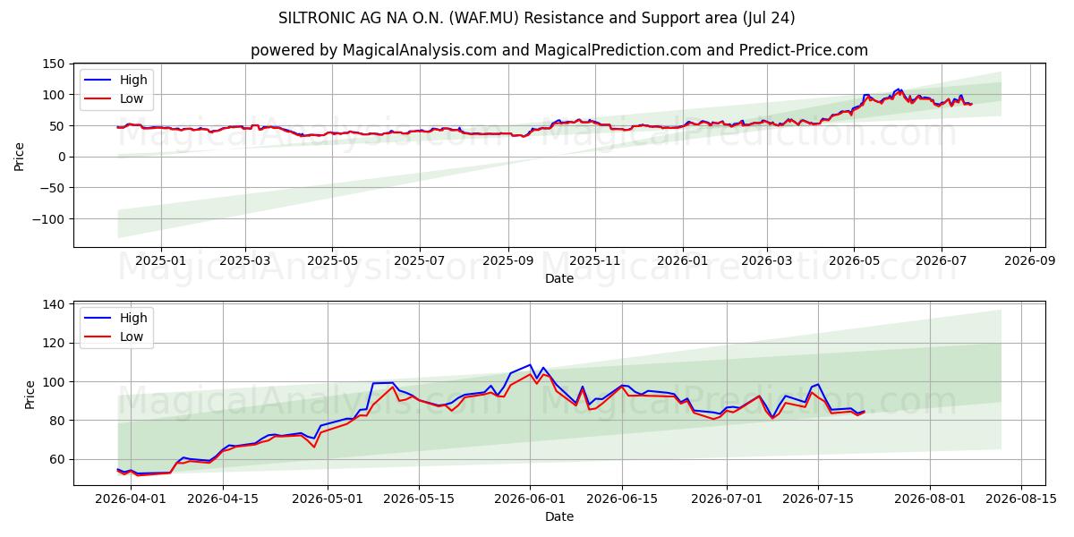  SILTRONIC AG NA O.N. (WAF.MU) Support and Resistance area (23 Jul) 