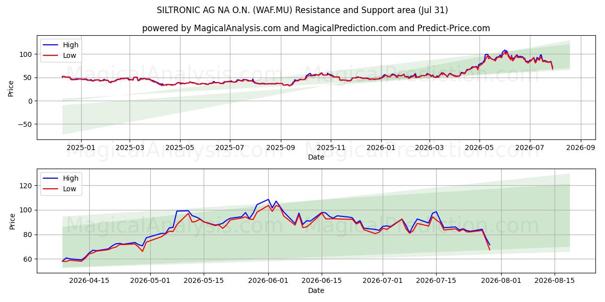  SILTRONIC AG NA O.N. (WAF.MU) Support and Resistance area (30 Jul) 
