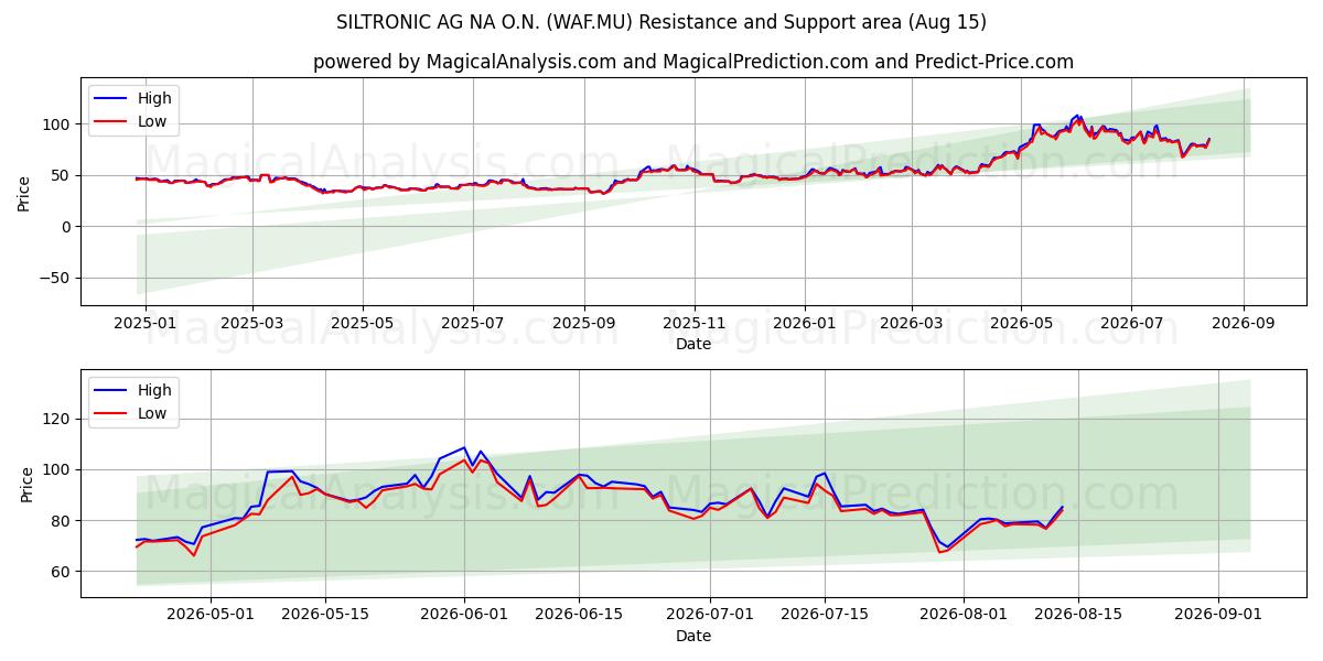 SILTRONIC AG NA O.N. (WAF.MU) Support and Resistance area (13 Aug) 
