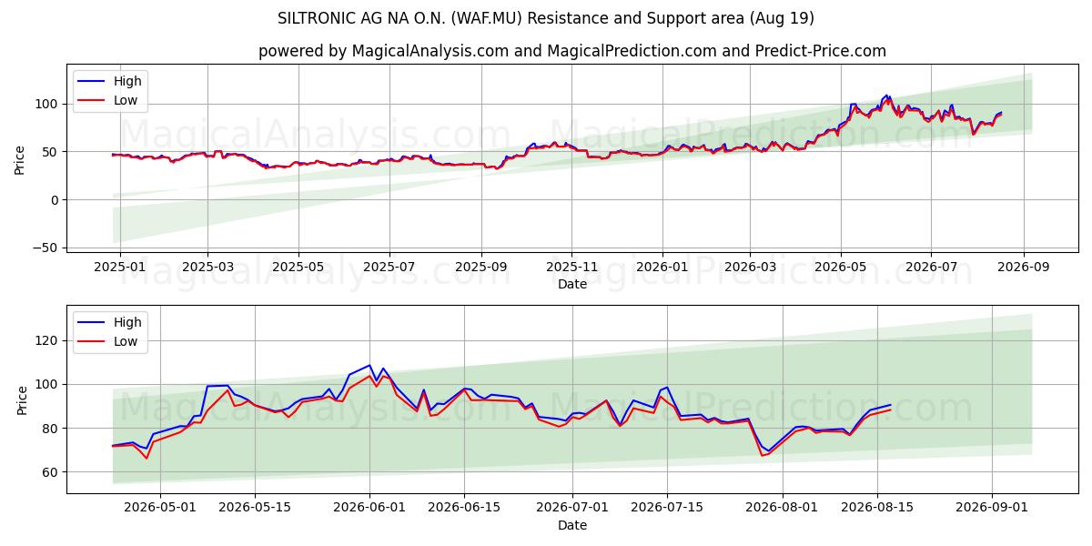  SILTRONIC AG NA O.N. (WAF.MU) Support and Resistance area (17 Aug) 