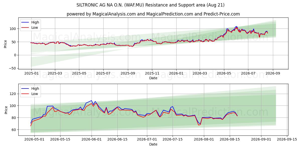  SILTRONIC AG NA O.N. (WAF.MU) Support and Resistance area (18 Aug) 
