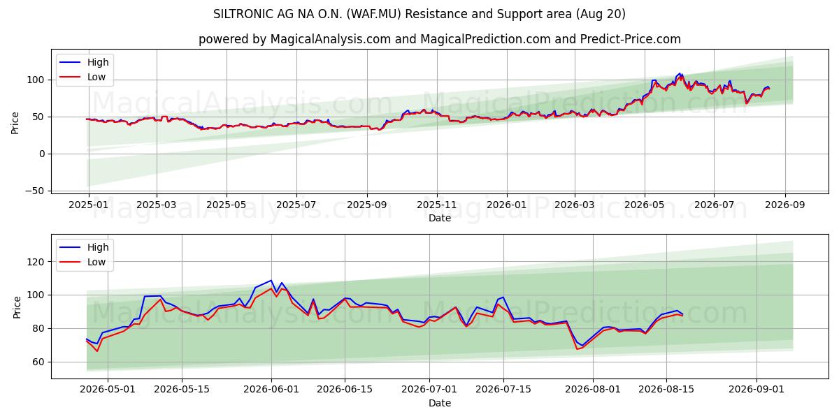  SILTRONIC AG NA O.N. (WAF.MU) Support and Resistance area (19 Aug) 