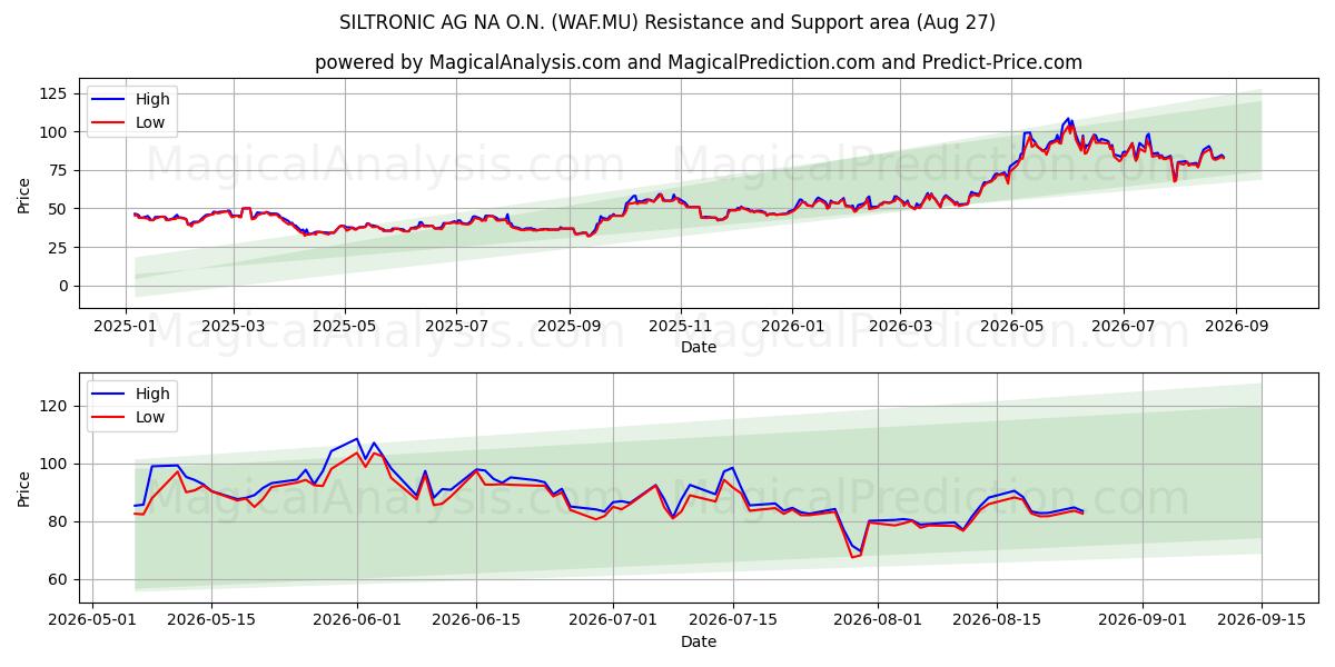  SILTRONIC AG NA O.N. (WAF.MU) Support and Resistance area (26 Aug) 