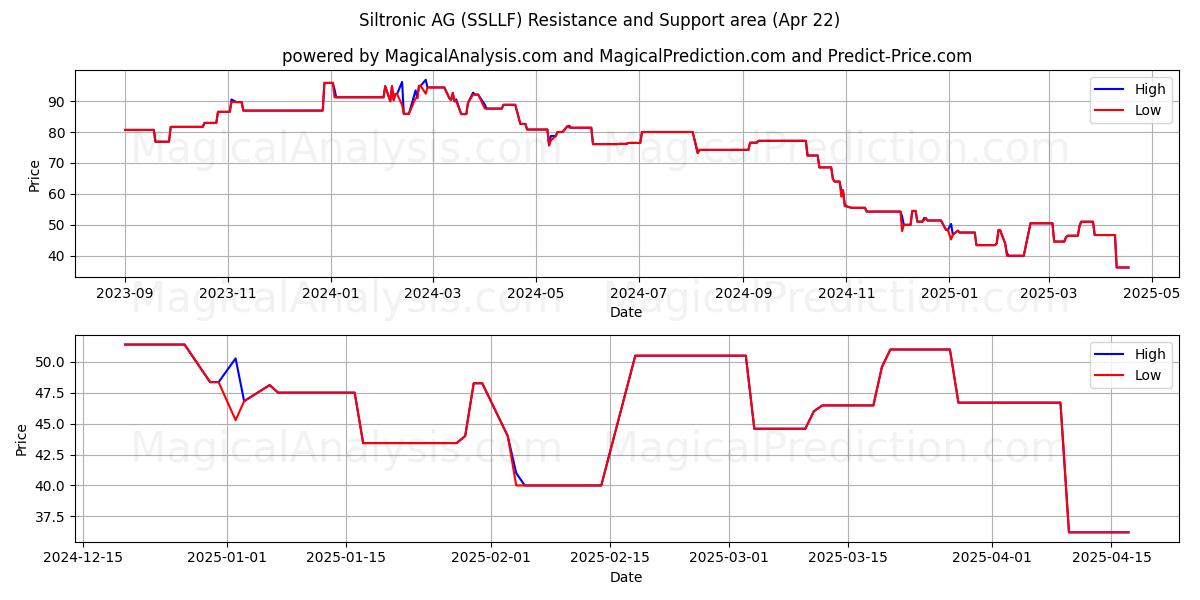  Siltronic AG (SSLLF) Support and Resistance area (22 Apr) 
