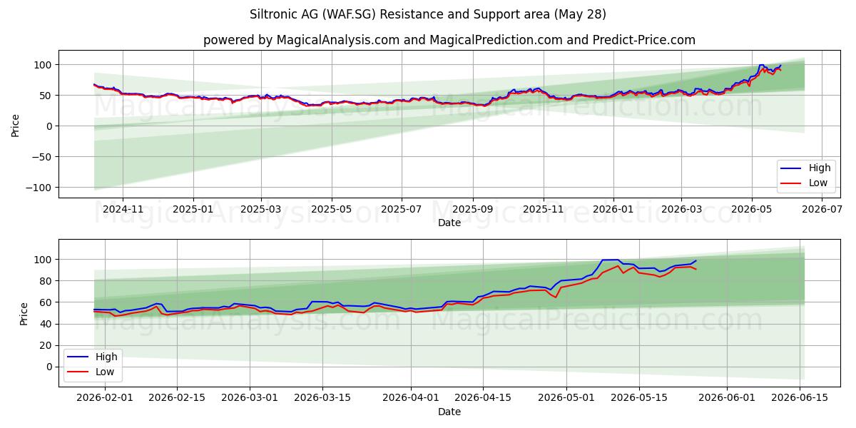  Siltronic AG (WAF.SG) Support and Resistance area (27 May) 